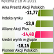Ocena funduszu Allianz Akcji Plus