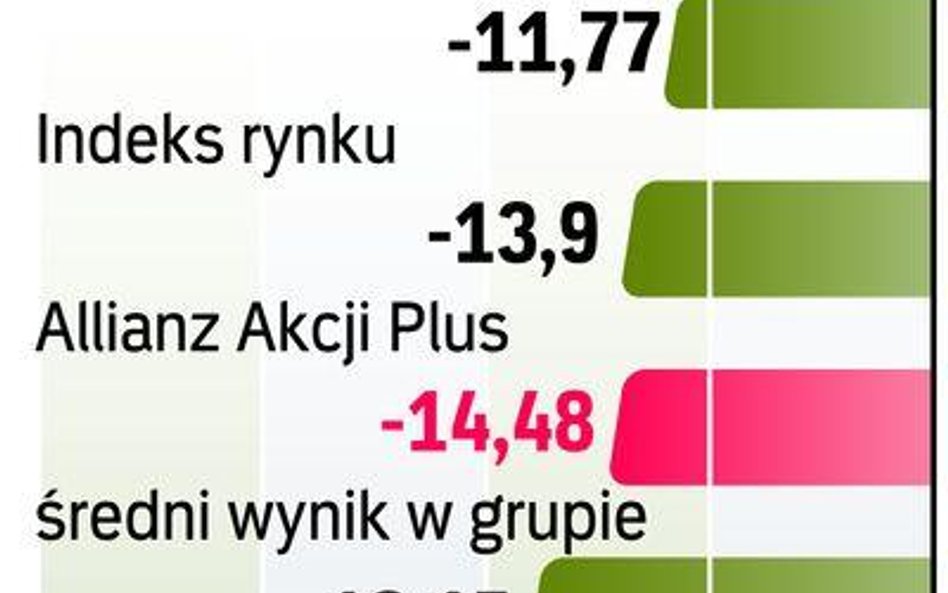 Ocena funduszu Allianz Akcji Plus