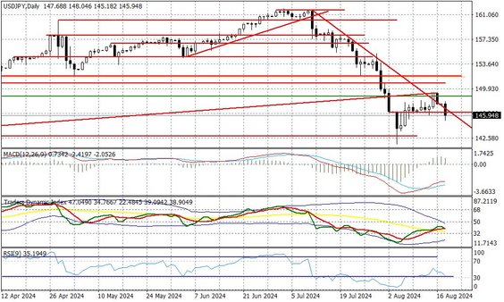 Wykres dzienny USDJPY