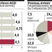 Rynek sprzętu AGD jednak na plusie