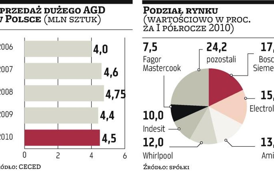 Rynek sprzętu AGD jednak na plusie