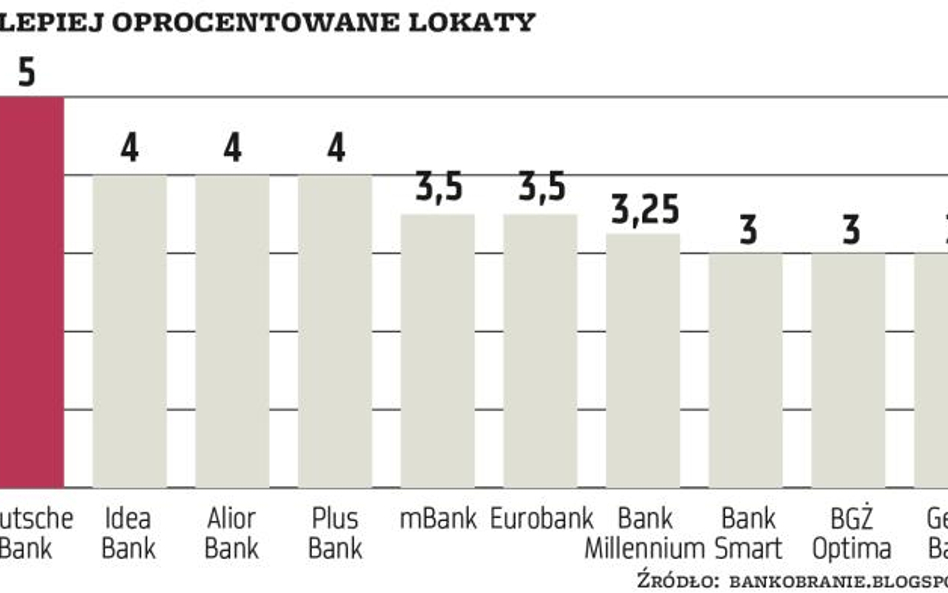 Bez warunków trudno o dobrą lokatę