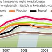Mieszkania są najtańsze w Katowicach i Łodzi