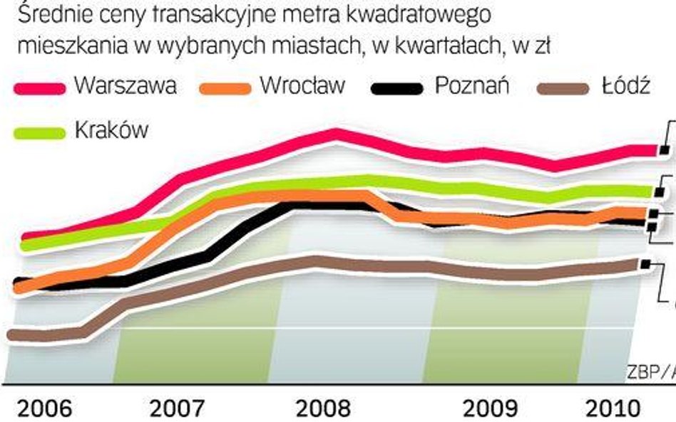 Mieszkania są najtańsze w Katowicach i Łodzi