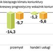 Oceny sytuacji gospodarczej