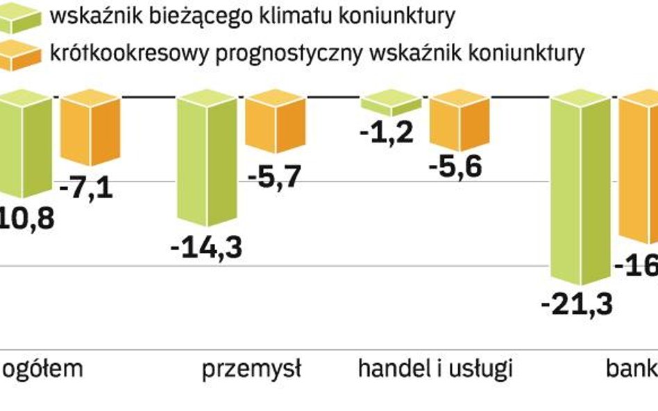 Oceny sytuacji gospodarczej