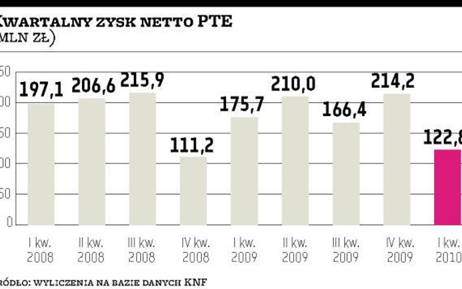 Przymusowe cięcie opłat obniżyło zyski PTE