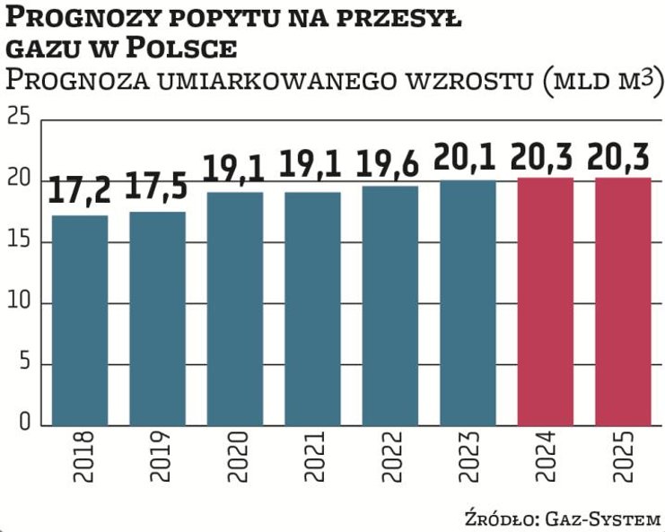 Gaz-System, do którego należą gazociągi przesyłowe w Polsce, prognozuje wzrost popytu na świadczone 