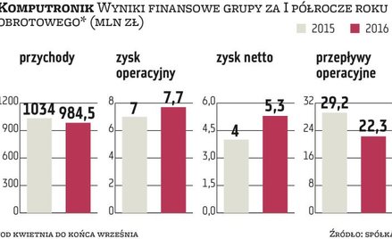 Komputronikowi udaje się utrzymać solidne zyski