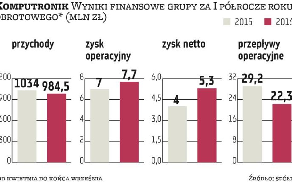 Komputronikowi udaje się utrzymać solidne zyski