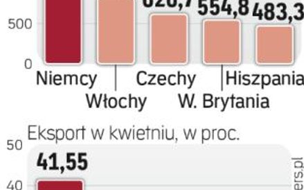 Największym rynkiem eksportowym są niemcy.