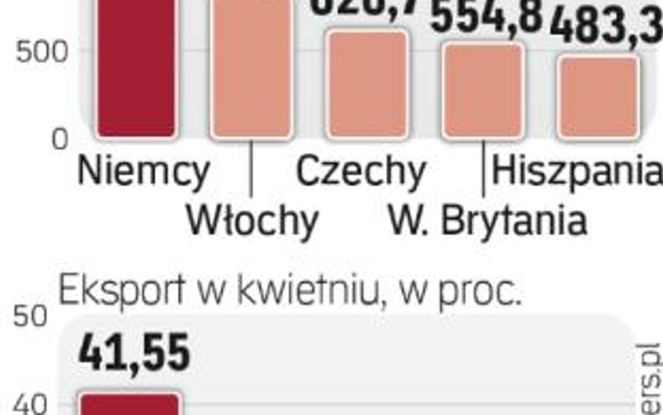 Największym rynkiem eksportowym są niemcy.
