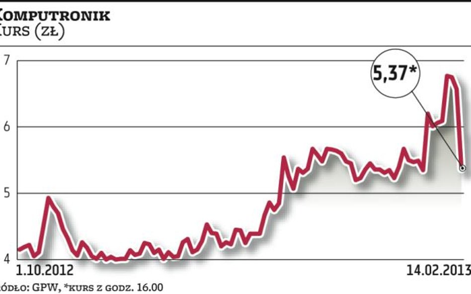 Komputronik ściął prognozę. Kurs runął o 20 procent