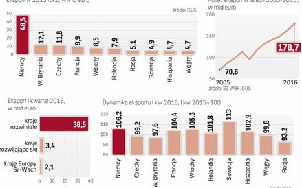 Najważniejszym rynkiem dla polskich firm pozostają Niemcy