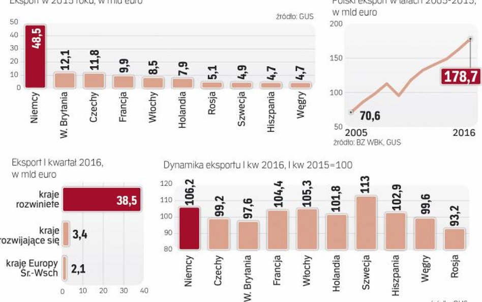 Najważniejszym rynkiem dla polskich firm pozostają Niemcy