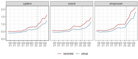 Średnie miesięczne ceny sprzedaży i zakupu wybranych rodzajów węgla u badanych podmiotów (tys. zł / 