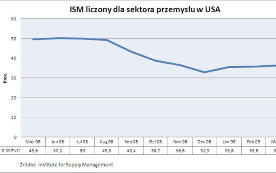 ISM dla sektora przemysłu w USA