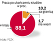 Kariera zaplanowana już na uczelni