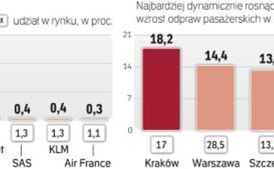 Najwięcej pasażerów w Polsce przewożą Ryanair i LOT. I te linie najczęściej ogłaszają nowe kierunki 