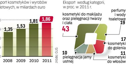 Kremy i szminki z Polski jadą w świat