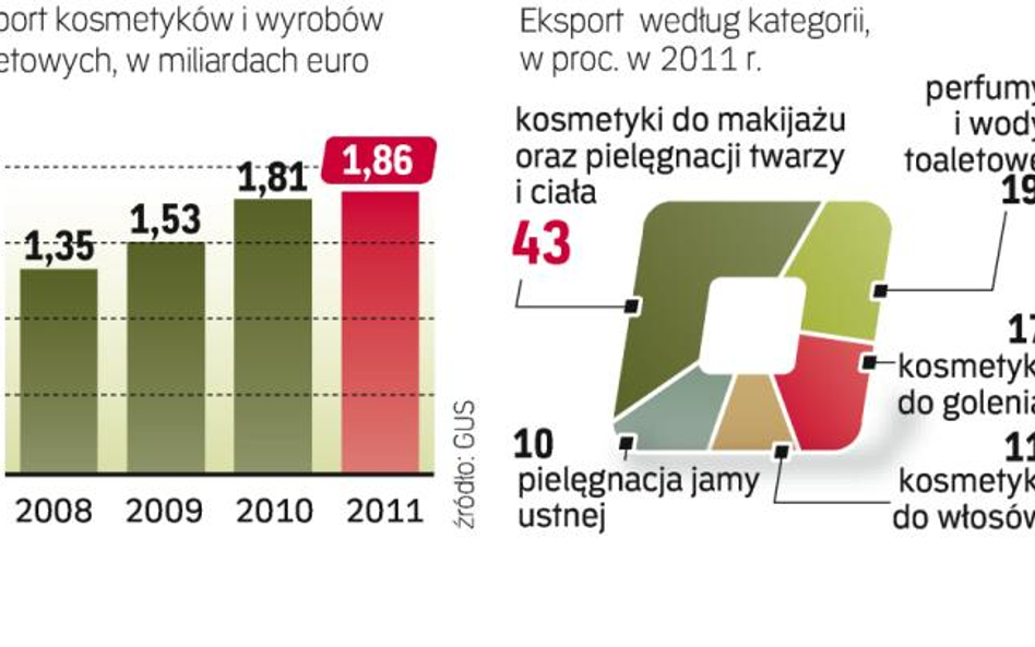 Kremy i szminki z Polski jadą w świat