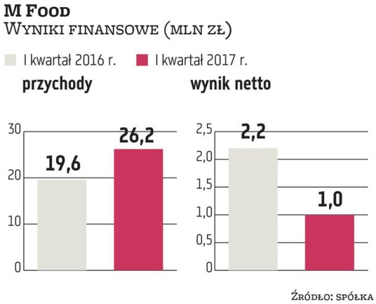 Producent miodu osiągnął w I kwartale 2017 r. 26,2 mln zł przychodów, czyli o blisko 34 proc. więcej
