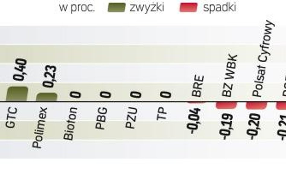 WIG20 zdoŁaŁ odrobić staty z dnia i zakończył sesję wzrostem o 0,06 proc. W trakcie notowań indeks n