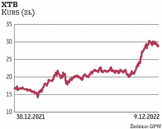 Akcje XTB w tym roku kontynuują dobrą passę, ich cena wzrosła o ok. 85 proc. od początku stycznia. Z