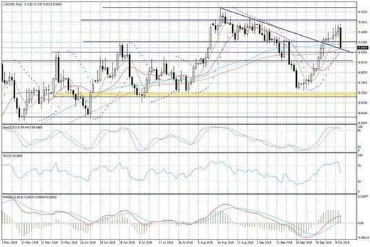Wykres dzienny USDSEK