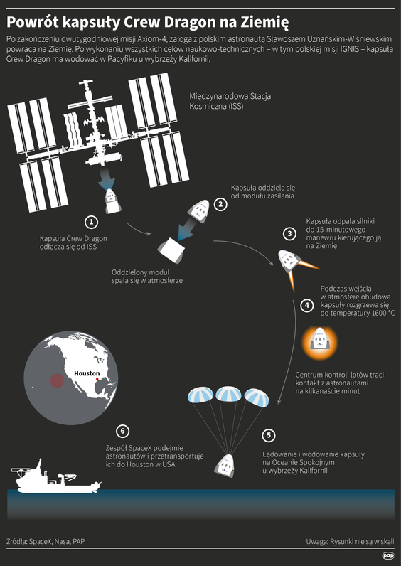 Przez większość niedzieli załoga Ax-4 z polskim astronautą Sławoszem Uznańskim-Wiśniewskim przygotow