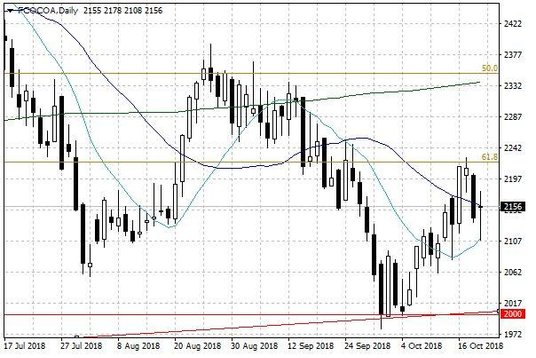Notowania kakao w USA – dane dzienne