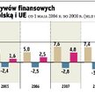 Po pięciu latach w UE na plusie 14 mld euro