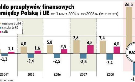 Po pięciu latach w UE na plusie 14 mld euro