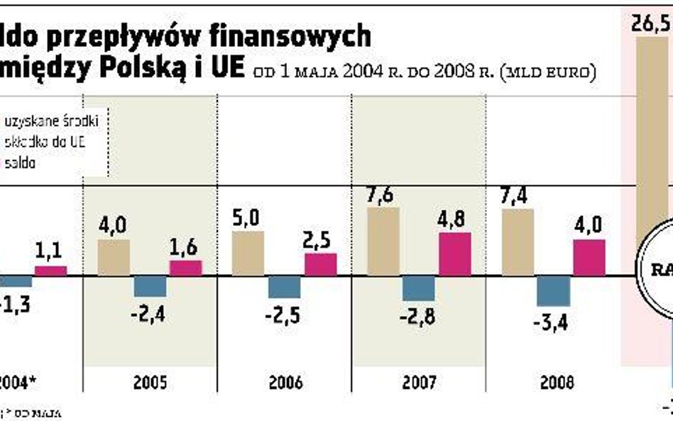 Po pięciu latach w UE na plusie 14 mld euro