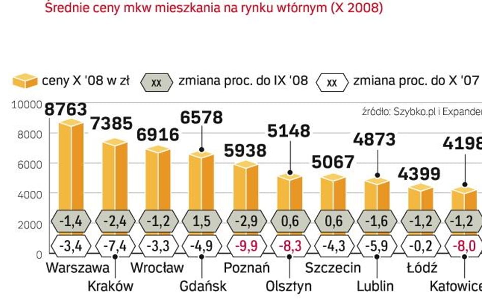 Największe spadki zanotowano w Poznaniu. Porównując z październikiem 2007 r., ceny wzrosły tylko w T