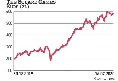 Posiadacze akcji Ten Square Games mają powody do zadowolenia. Kurs producenta gier od początku tego 