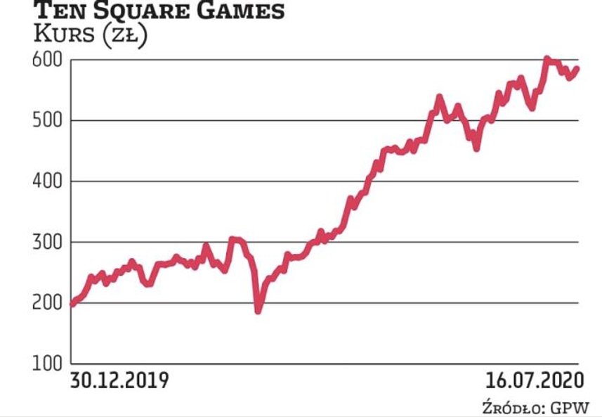 Posiadacze akcji Ten Square Games mają powody do zadowolenia. Kurs producenta gier od początku tego 