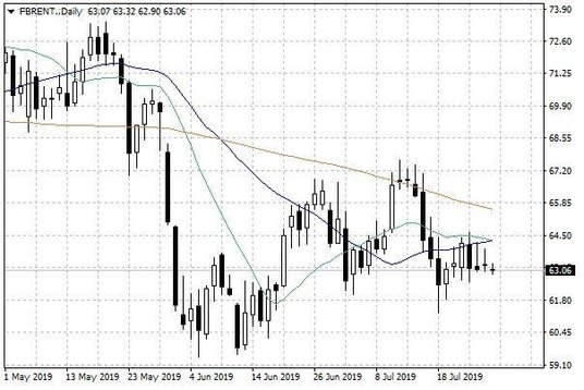 Notowania ropy naftowej Brent – dane dzienne