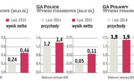 Grupa Azoty z pełnym portfelem zamówień