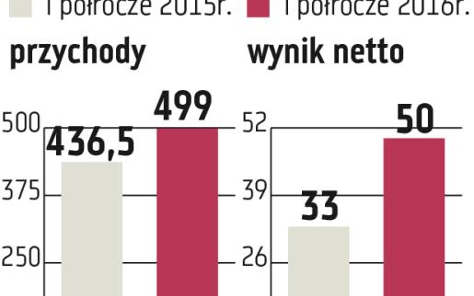 Kurs akcji Famuru wystrzelił w górę