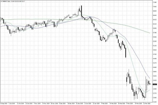 Notowania ropy naftowej Brent – dane dzienne