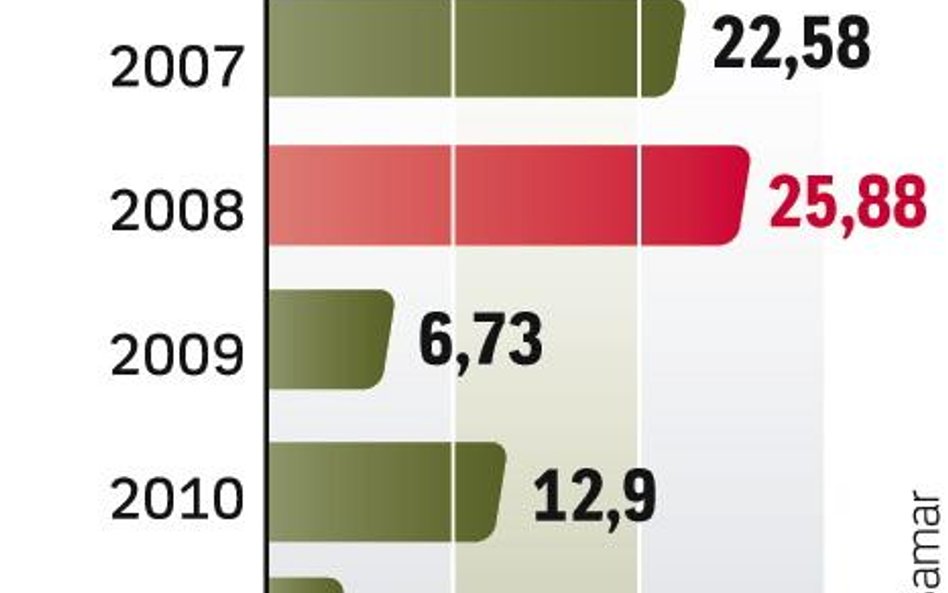 Najszybciej rośnie sprzedaż najcięższych aut, zwłaszcza ciągników siodłowych.