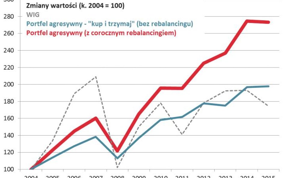 Korzyści z „równoważenia” na przykładzie portfela agresywnego