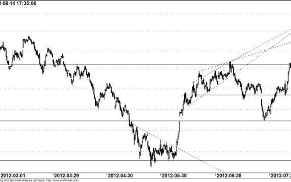 Kontrakt na WIG20 - wykres godzinowy