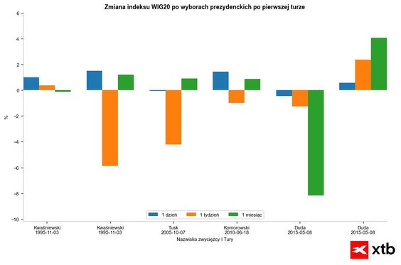 Pierwsza sesja po wyborach zwykle przynosiła wzrosty, natomiast pierwszy tydzień zazwyczaj nie należ
