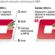 Struktura rezerw walutowych jest stabilna
