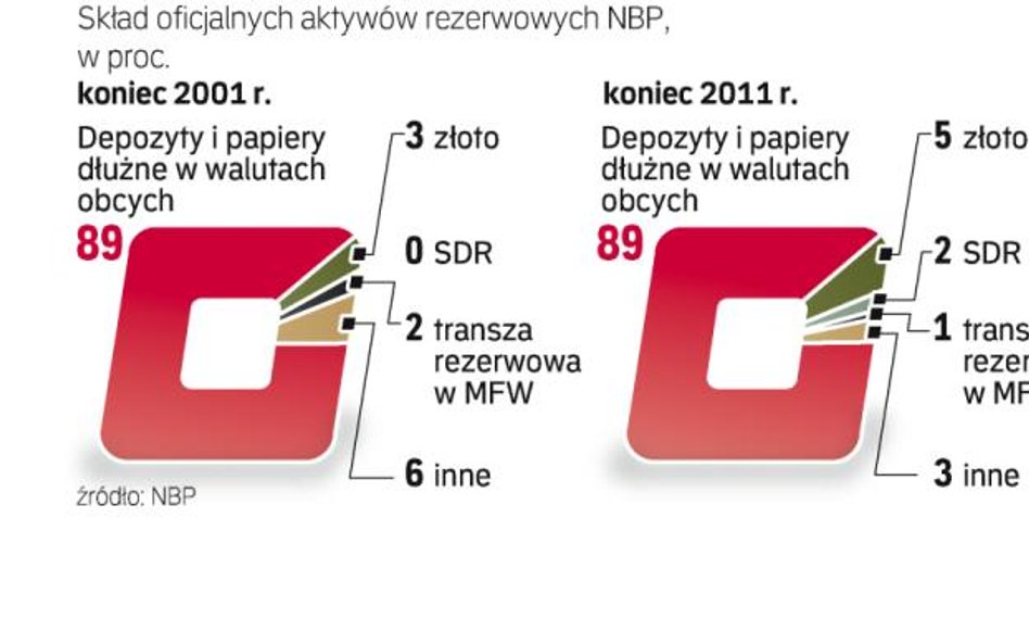 Struktura rezerw walutowych jest stabilna