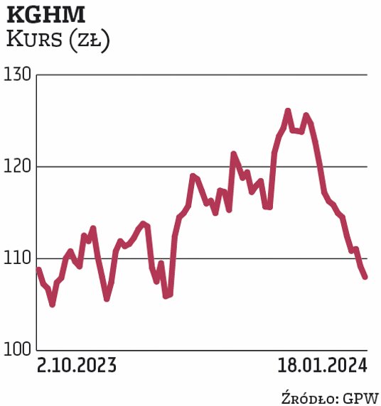 Walory kghm na finiszu ostatniej sesji poprzedzającej wybory (13 X) wyceniono na 109,15 zł. W dzień 
