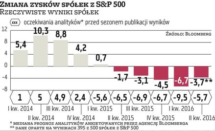 USA: „Recesja wynikowa” wśród największych firm powoli wygasa