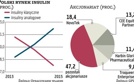 Trudne rynki leków pierwszego rzutu